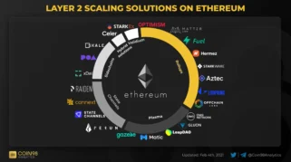 Perkembangan Layer 2 Solution pada Ethereum: Definisi dan Tujuan Utama