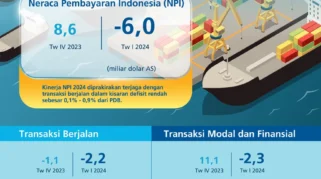 Perlambatan Ekonomi Global Picu Defisit Neraca Pembayaran di Triwulan I 2026