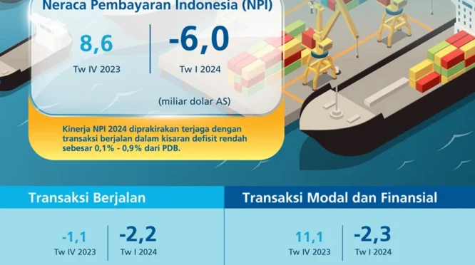 Perlambatan Ekonomi Global Picu Defisit Neraca Pembayaran di Triwulan I 2026