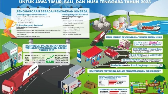 Pertamina Jatimbalinus Tegaskan Stok Energi Aman Meski Konflik Global Meningkat
