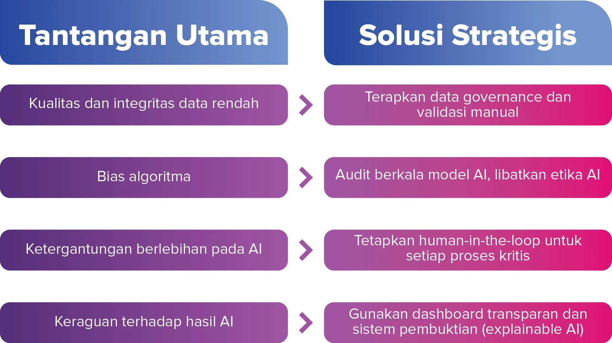 Pertimbangan Etis dan Tantangan Implementasi