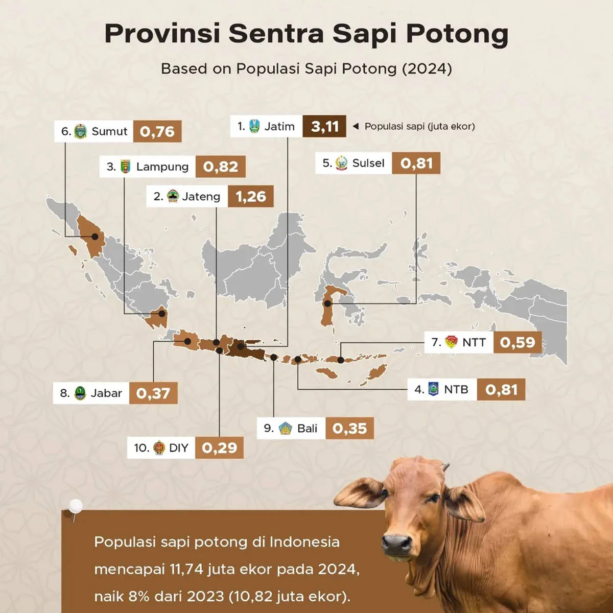 Populasi Sapi Potong di Situbondo Mencapai 153.462 Ekor pada Triwulan Pertama 2026