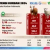Potensi Ekonomi Kurban Sangat Besar, Namun Distribusinya Masih Timpang Menurut INDEF