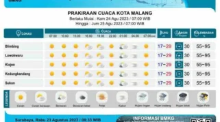 Prakiraan Cuaca Malang Raya: Berawan dan Potensi Udara Kabut Malam Hari