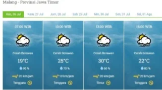 Prakiraan Cuaca Malang Raya: Pagi Cerah Berawan, Waspada Kabut Malam Hari