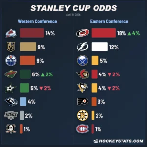 Prediksi dan Hasil Sementara Stanley Cup 2026: Analisis NHL.com serta Playoff Bracket