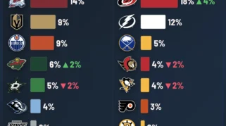 Prediksi dan Hasil Sementara Stanley Cup 2026: Analisis NHL.com serta Playoff Bracket