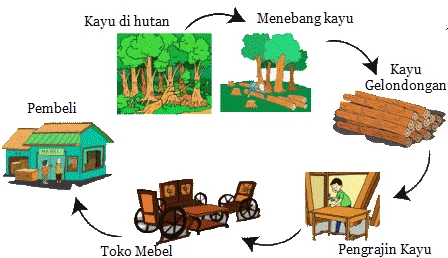 Proses Produksi dari Awal hingga Jadi