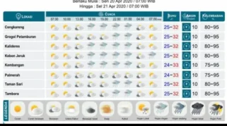 Ramalan Cuaca Hari Ini: Update Pagi hingga Malam di Surabaya, Malang, Makassar, dan Jakarta