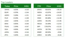 Rapor IHSG April 2026 Tinggalkan 7.000, Saham EMAS-ADRO Masih Cuan
