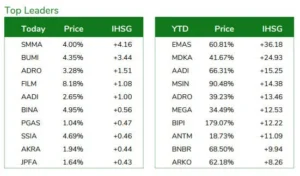 Rapor IHSG April 2026 Tinggalkan 7.000, Saham EMAS-ADRO Masih Cuan