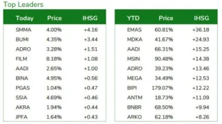 Rapor IHSG April 2026 Tinggalkan 7.000, Saham EMAS-ADRO Masih Cuan