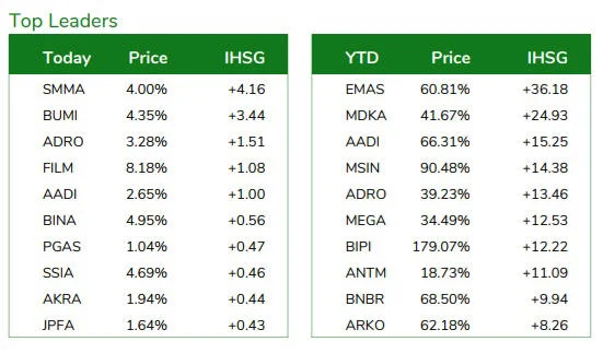 Rapor IHSG April 2026 Tinggalkan 7.000, Saham EMAS-ADRO Masih Cuan