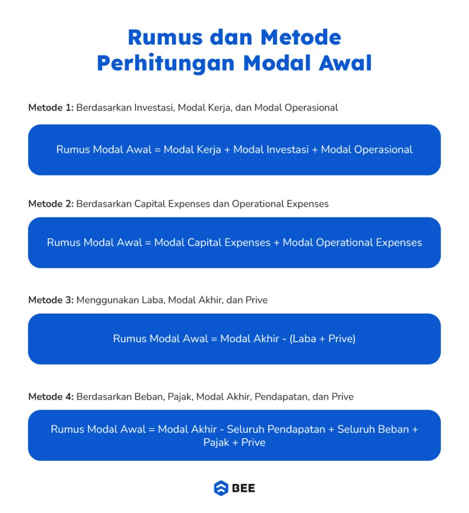 Rencana Keuangan dan Modal Awal