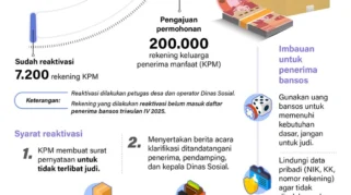 Ribuan Rekening Bansos di Banjarmasin Diblokir Karena Indikasi Judi Online