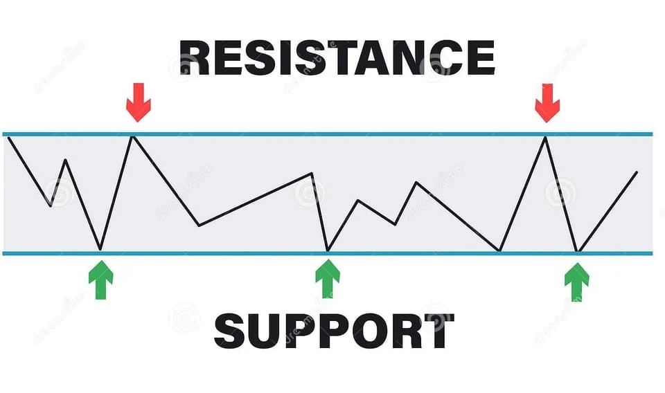 Ringkasan Metode Identifikasi Support dan Resistance