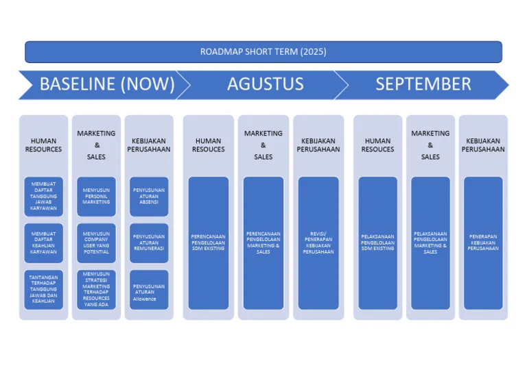 Roadmap Jangka Panjang untuk AI dalam Pemasaran Digital