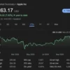 Saham Apple Mencapai Rekor Tertinggi Baru, Ini Maknanya bagi Pasar