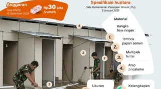 Satgas PRR Umumkan Pembangunan Huntara di Sumatera Sudah Capai 93%