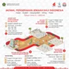 Sekitar 93 Persen Jemaah Haji Indonesia Sudah Tiba, Persiapan Armuzna Diperkuat Menjelang Puncak Ibadah