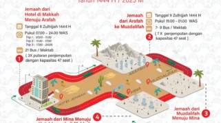Sekitar 93 Persen Jemaah Haji Indonesia Sudah Tiba, Persiapan Armuzna Diperkuat Menjelang Puncak Ibadah