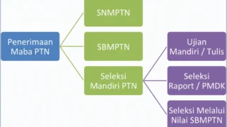 Seleksi Mandiri Unpad Jadi Alternatif Masuk PTN Setelah Pengumuman SNBT 2026