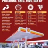 Shell Kembali Jual BBM Solar dengan Harga Rp30.890 per Liter