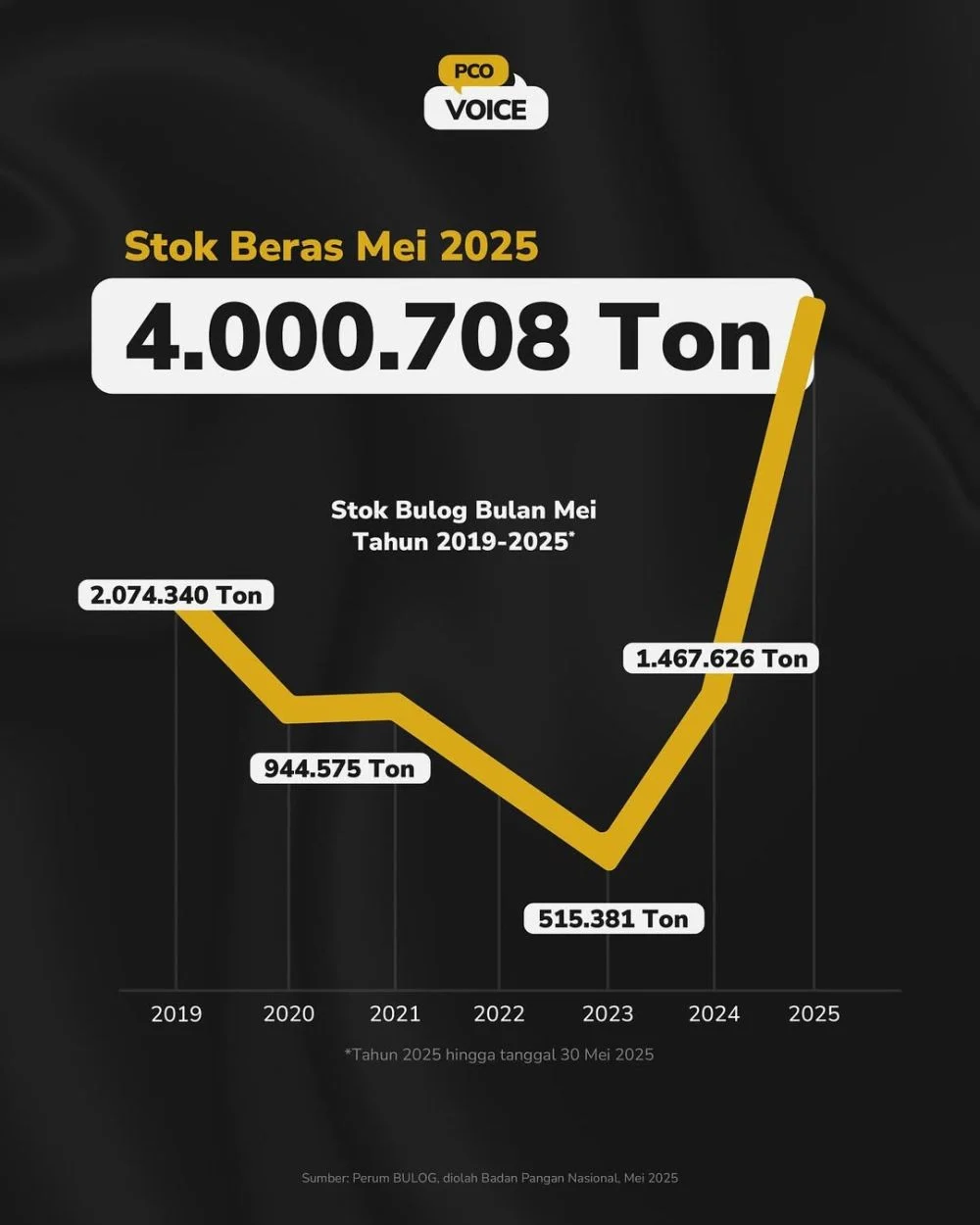 Stok Beras Nasional Mencapai 5,39 Juta Ton, Tertinggi Sejak Kemerdekaan Indonesia