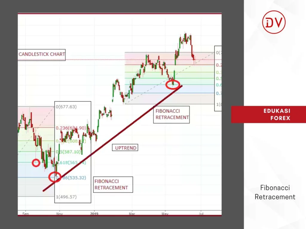Strategi Lanjutan dengan Fibonacci Retracement