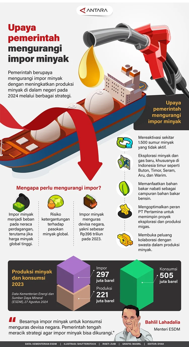 Strategi Mengurangi Dampak Harga Minyak pada Listrik Rumah