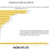 Survei Nusantara Riset: Gerindra Pimpin dengan 27,2% Elektabilitas, Golkar 15,6%, PDIP 15,1%