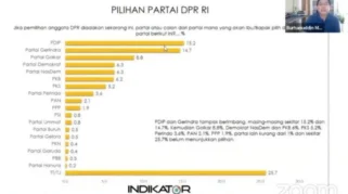Survei Nusantara Riset: Gerindra Pimpin dengan 27,2% Elektabilitas, Golkar 15,6%, PDIP 15,1%