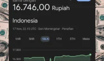 Tekanan Eksternal Pengaruhi Pergerakan Fluktuatif Rupiah Terhadap Dolar AS