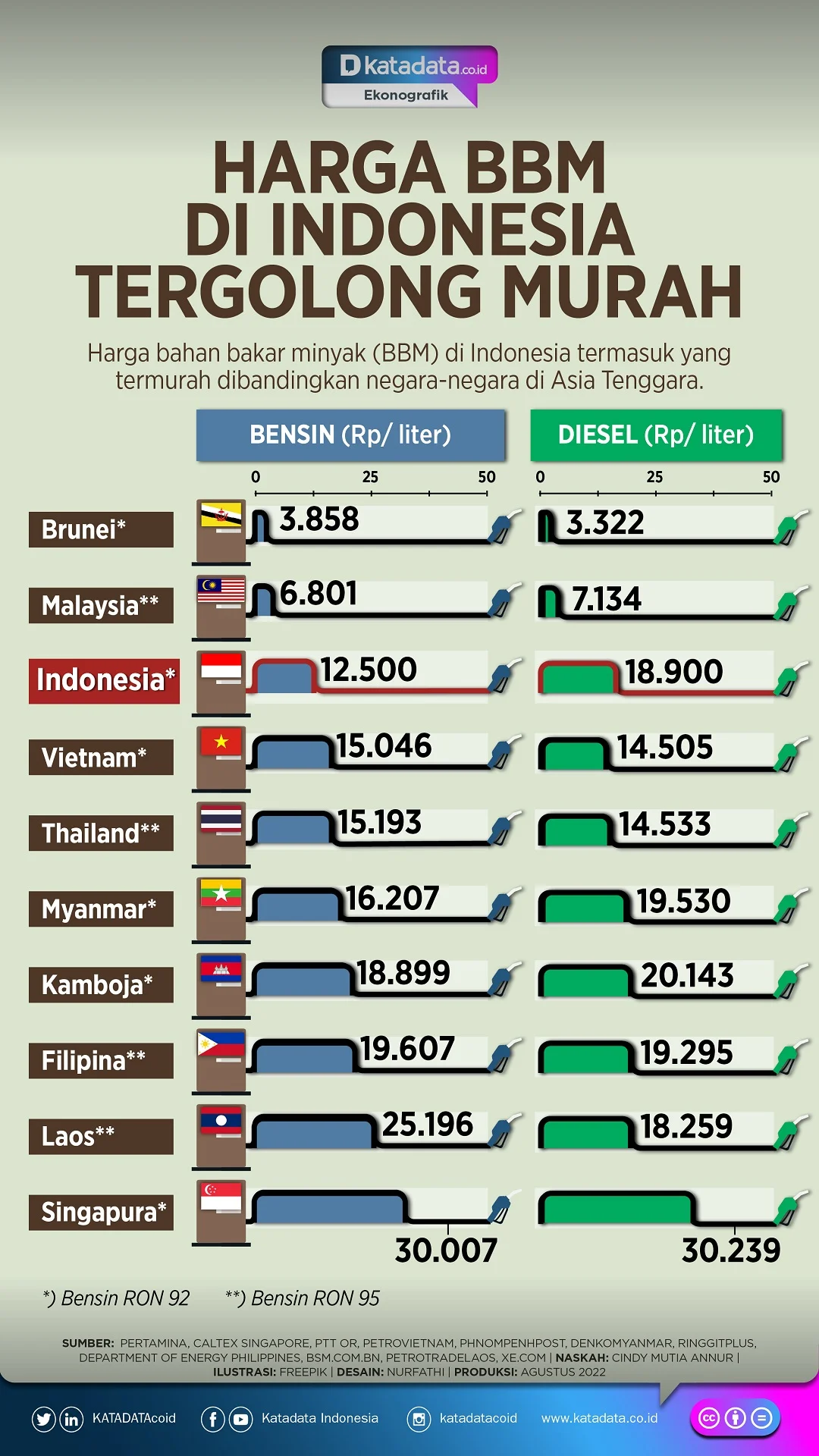 Tekanan Harga BBM di Indonesia Menguat Seiring Pelemahan Rupiah dan Konflik Timur Tengah