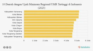 Terbaru! Ini 10 Kabupaten/Kota Dengan UMR Tertinggi di Indonesia 2026, Daerah Mana Saja?