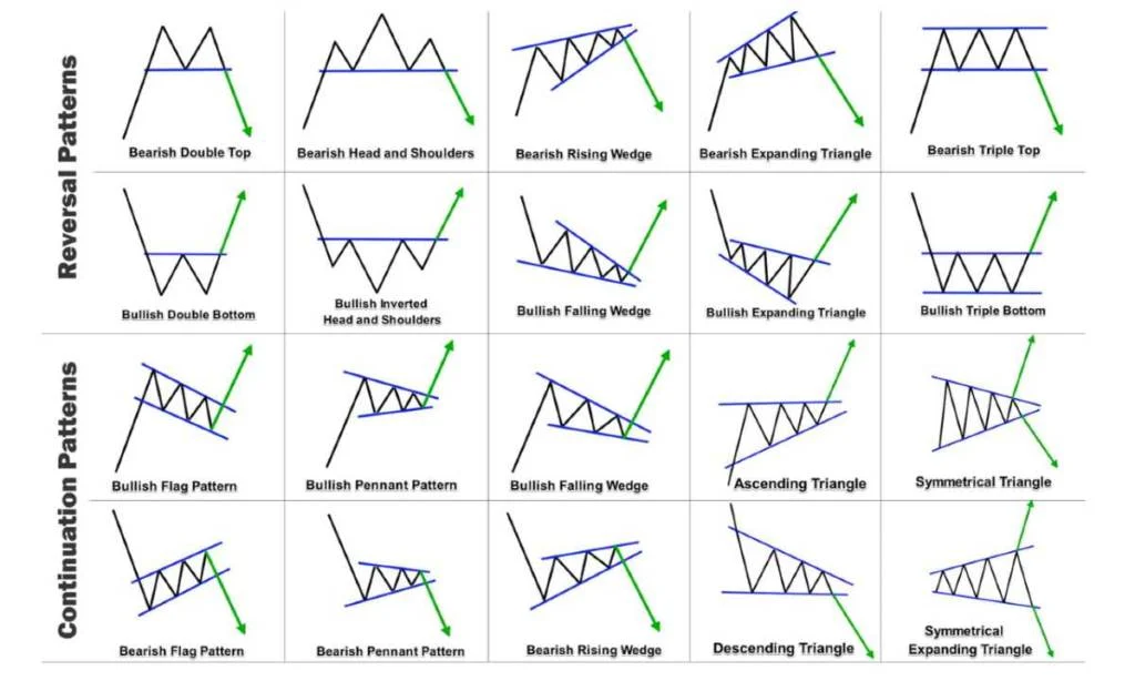 Tips lanjutan untuk memperdalam belajar pola chart seperti head and shoulders