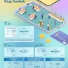 Uang Beredar April 2026 Turun Jadi Rp10.253,7 Triliun, Pertumbuhan Melambat