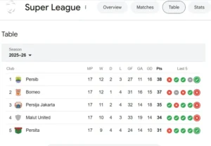 Update Klasemen Super League: Persib Rebut Puncak Usai Comeback Dramatis