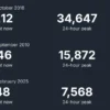 Update Overhaul Besar Civilization 7 Meningkatkan Jumlah Pemain Steam Terbanyak Dalam Setahun