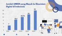 Usulan Strategis untuk Mendorong Kebangkitan Ekonomi UMKM di Indonesia