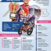 Veda Ega Pratama Catatkan Performa Konsisten dan Geser Dua Pemenang Balapan di Klasemen Sementara Moto3 2026