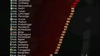 10.612 Kasus HIV/AIDS di Jawa Timur Tertinggi Nasional, Wagub Emil Dardak Instruksikan Penanganan Kolektif