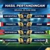 Argentina, Prancis, dan Norwegia Pastikan Tiket ke 32 Besar Piala Dunia 2026
