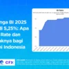 BI Naikkan BI-Rate Jadi 5,50 Persen, Rupiah Jadi Fokus Utama dalam Hadapi Gejolak Global