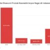 BPOM Blacklist Lebih dari 2.000 Kosmetik Berbahaya, 90% dari China