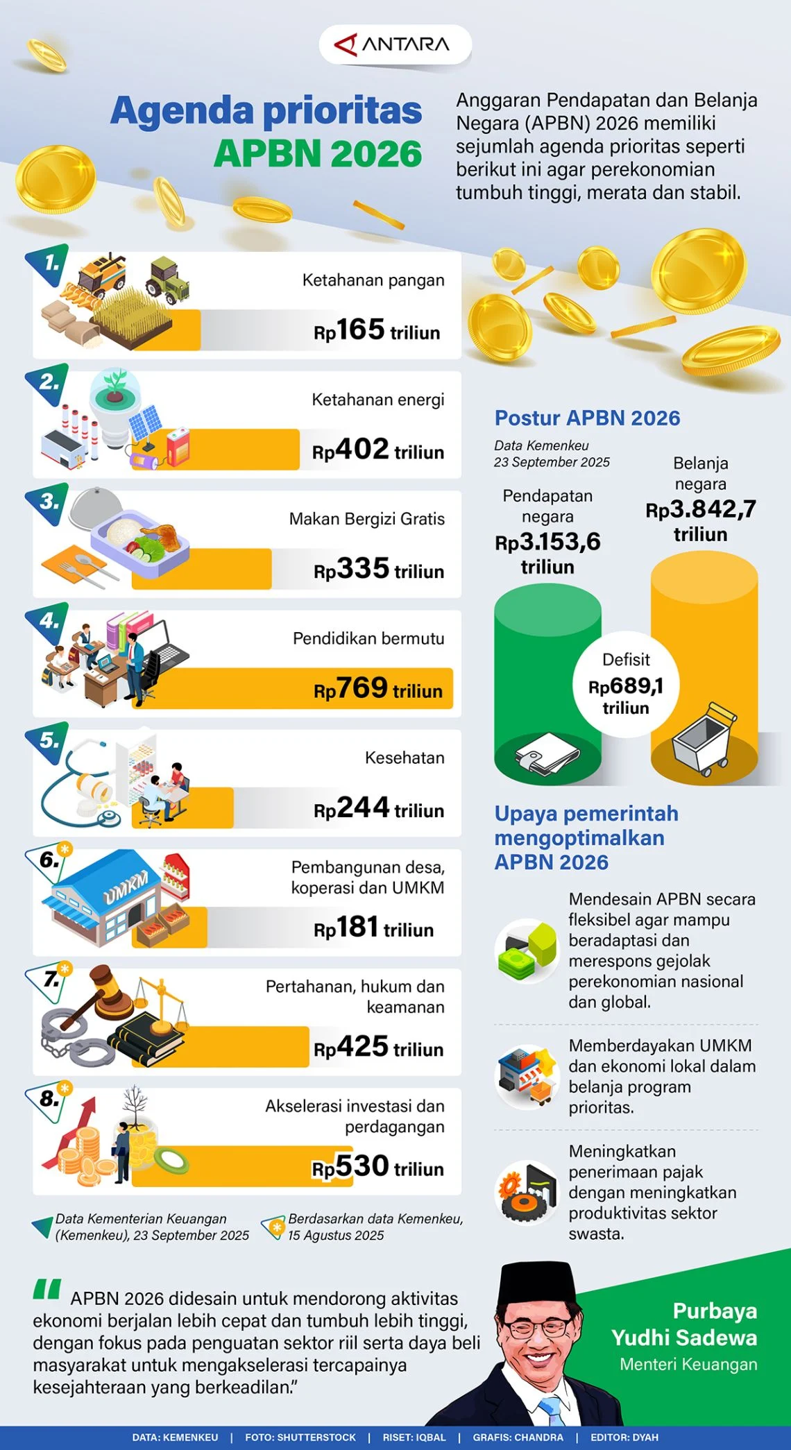 Defisit APBN per Mei 2026 Tembus Rp180,4 Triliun, Belanja Negara Ekspansif