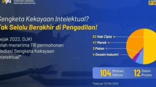 DJKI Selesaikan 104 Sengketa Kekayaan Intelektual Melalui Mediasi