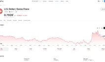 Franc Swiss Meningkat dari Terendah Sesi Setelah Rilis Data Swiss yang Positif, Apa Penyebabnya?