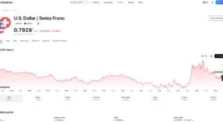 Franc Swiss Meningkat dari Terendah Sesi Setelah Rilis Data Swiss yang Positif, Apa Penyebabnya?