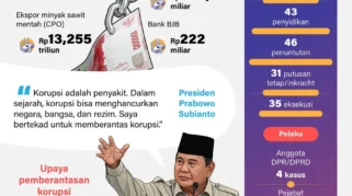 Fraud Pentagon di Balik Kasus Korupsi Dadan dan Silmy: Celah Sistem dan Arogansi Kekuasaan